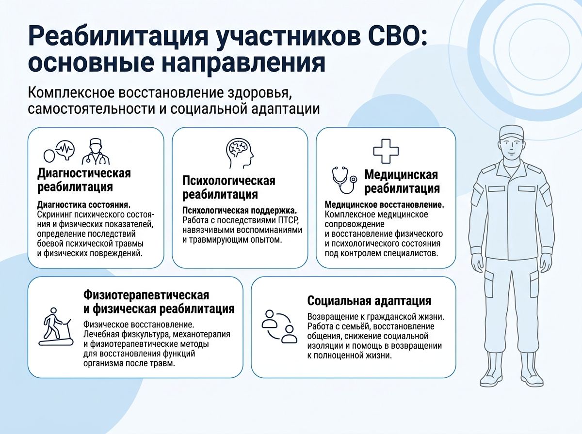 Реабилитация участников СВО в Катайске инфографика